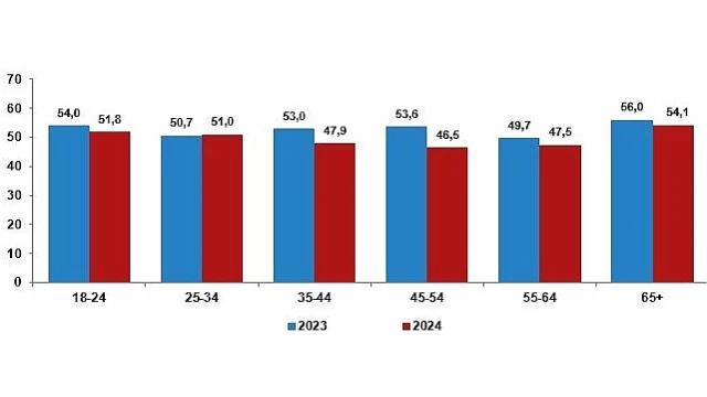 Tüik Türkiye’nin %49,6’sı mutlu